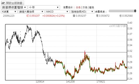 日圓匯率走勢圖 十年